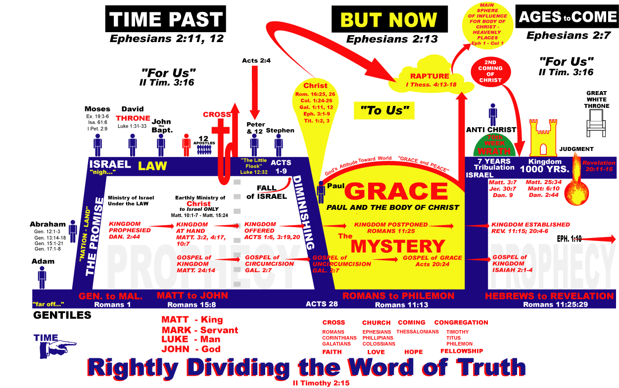 Biblical Timeline Chart